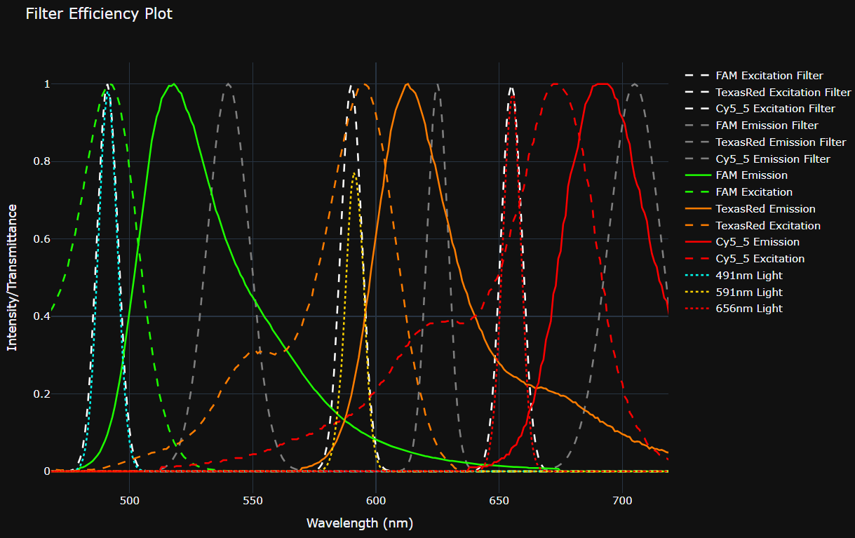 qPCR Spectral Optimization
