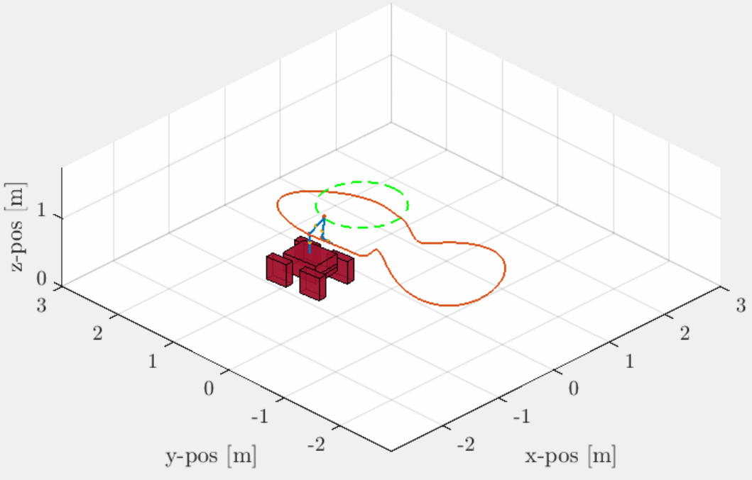 Adaptive path following for 7DOF manipulator